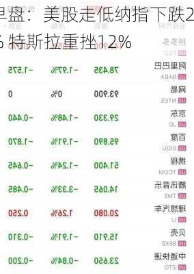 早盘：美股走低纳指下跌2% 特斯拉重挫12%