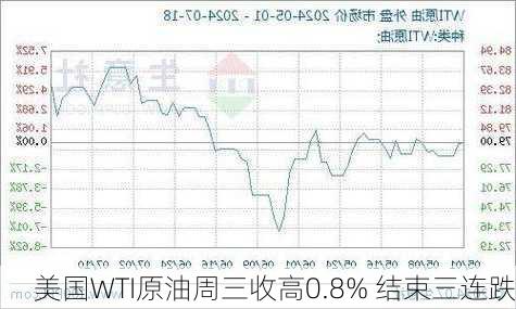 美国WTI原油周三收高0.8% 结束三连跌