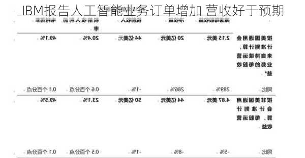 IBM报告人工智能业务订单增加 营收好于预期