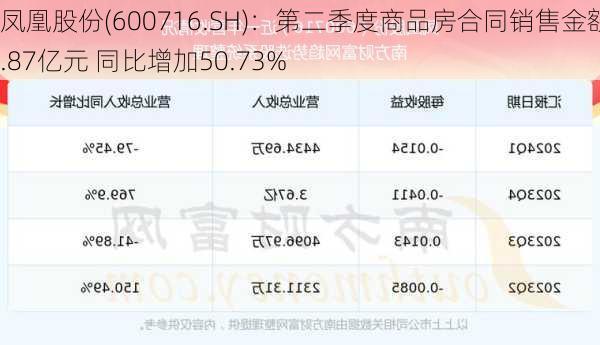 凤凰股份(600716.SH)：第二季度商品房合同销售金额1.87亿元 同比增加50.73%