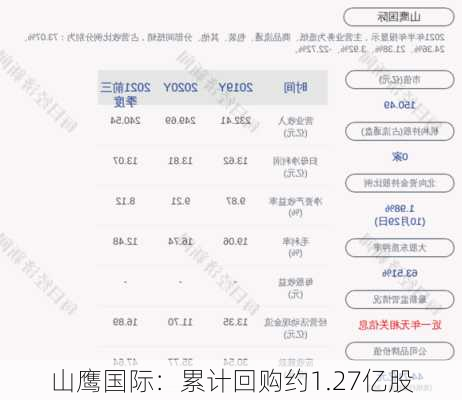 山鹰国际：累计回购约1.27亿股