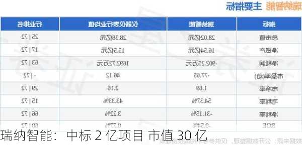 瑞纳智能：中标 2 亿项目 市值 30 亿