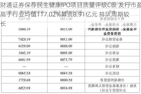 财通证券保荐民生健康IPO项目质量评级C级 发行市盈率高于行业均值117.02%募资8.91亿元 排队周期较长