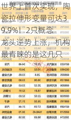 世界上首次实现，陶瓷拉伸形变量可达39.9%！2只概念龙头逆势上涨，机构最青睐的是这几只