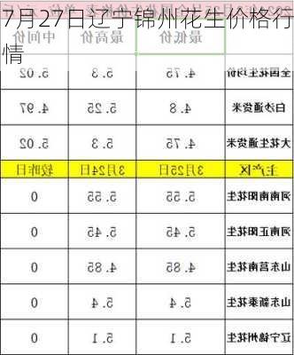 7月27日辽宁锦州花生价格行情