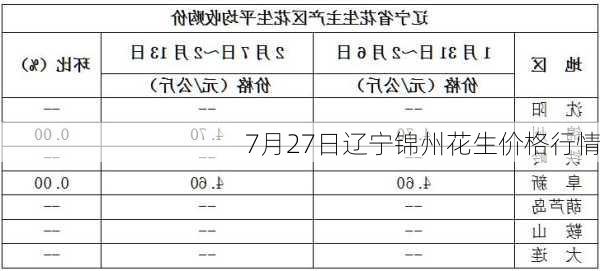 7月27日辽宁锦州花生价格行情