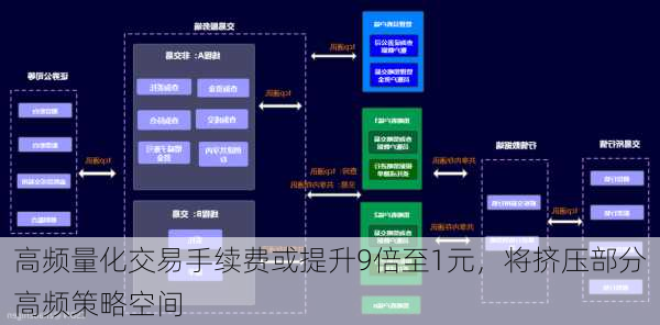 高频量化交易手续费或提升9倍至1元，将挤压部分高频策略空间