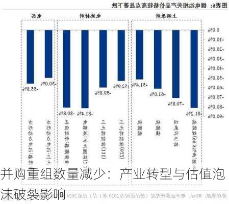 并购重组数量减少：产业转型与估值泡沫破裂影响