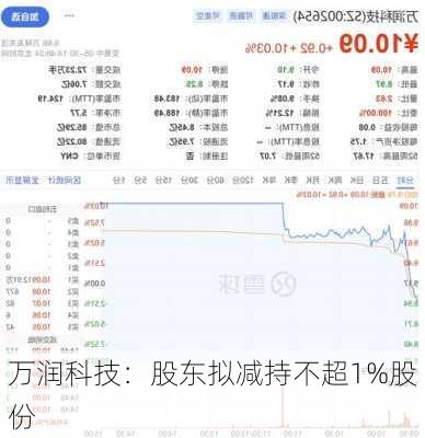 万润科技：股东拟减持不超1%股份