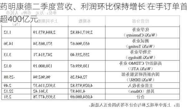 药明康德二季度营收、利润环比保持增长 在手订单首超400亿元