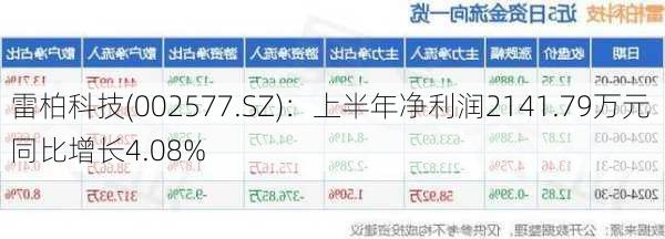 雷柏科技(002577.SZ)：上半年净利润2141.79万元 同比增长4.08%