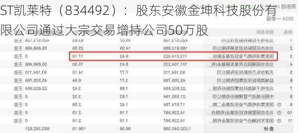 ST凯莱特（834492）：股东安徽金坤科技股份有限公司通过大宗交易增持公司50万股