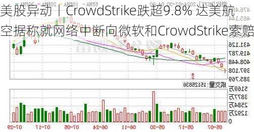 美股异动丨CrowdStrike跌超9.8% 达美航空据称就网络中断向微软和CrowdStrike索赔