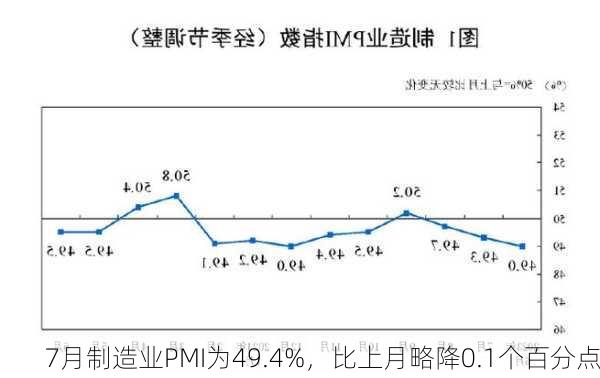 7月制造业PMI为49.4%，比上月略降0.1个百分点