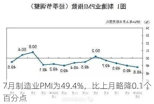 7月制造业PMI为49.4%，比上月略降0.1个百分点