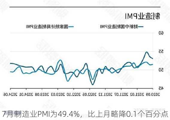 7月制造业PMI为49.4%，比上月略降0.1个百分点