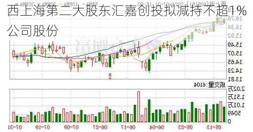 西上海第二大股东汇嘉创投拟减持不超1%公司股份