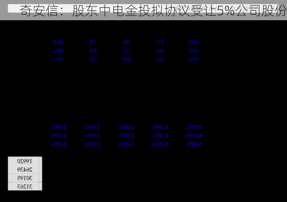 奇安信：股东中电金投拟协议受让5%公司股份