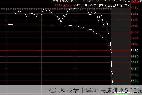 雅乐科技盘中异动 快速跳水5.12%