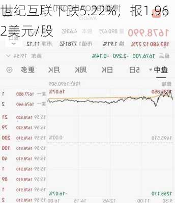 世纪互联下跌5.22%，报1.962美元/股