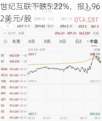 世纪互联下跌5.22%，报1.962美元/股