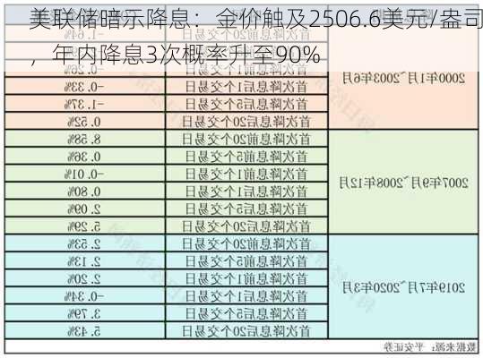 美联储暗示降息：金价触及2506.6美元/盎司，年内降息3次概率升至90%