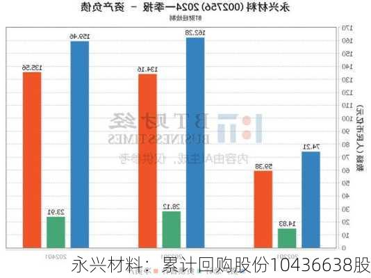 永兴材料：累计回购股份10436638股