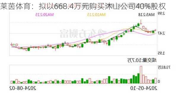 莱茵体育：拟以668.4万元购买沐山公司40%股权