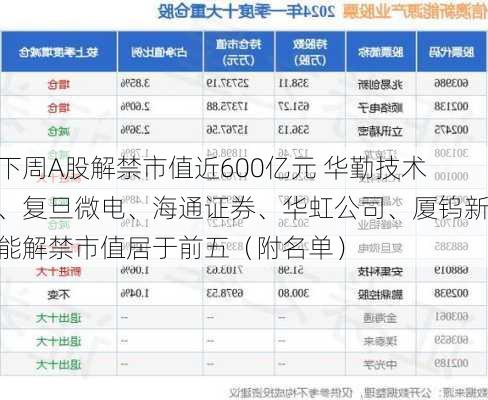 下周A股解禁市值近600亿元 华勤技术、复旦微电、海通证券、华虹公司、厦钨新能解禁市值居于前五（附名单）