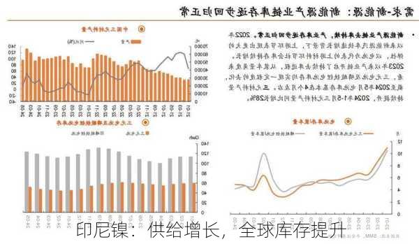 印尼镍：供给增长，全球库存提升