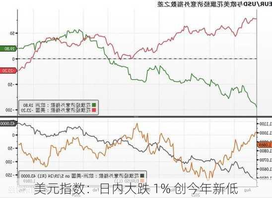 美元指数：日内大跌 1% 创今年新低