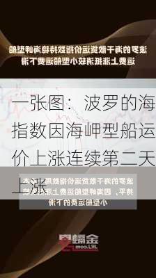 一张图：波罗的海指数因海岬型船运价上涨连续第二天上涨