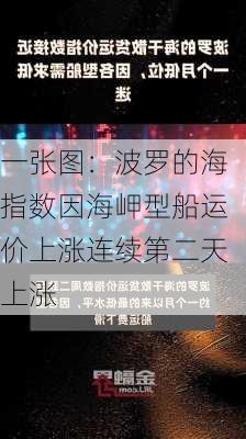 一张图：波罗的海指数因海岬型船运价上涨连续第二天上涨