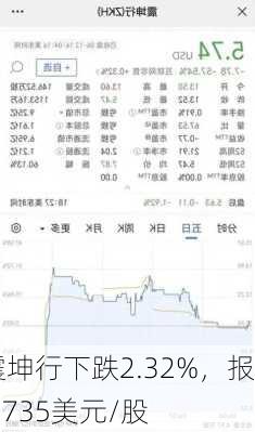 震坤行下跌2.32%，报2.735美元/股