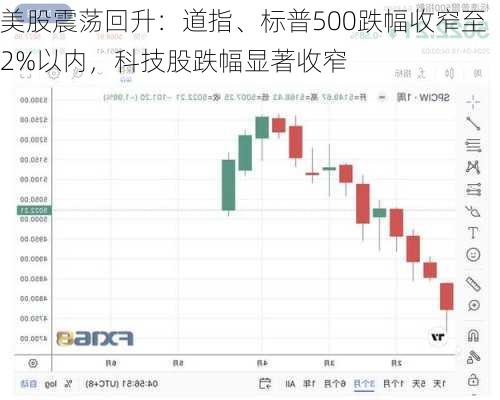 美股震荡回升：道指、标普500跌幅收窄至2%以内，科技股跌幅显著收窄