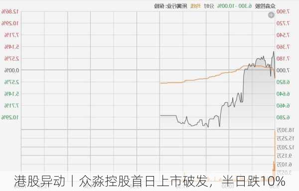 港股异动丨众淼控股首日上市破发，半日跌10%