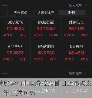 港股异动丨众淼控股首日上市破发，半日跌10%