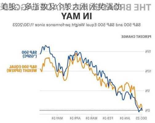 美股：多指数及个股大涨 涨势强劲