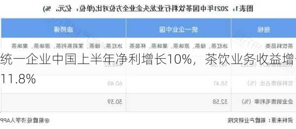 统一企业中国上半年净利增长10%，茶饮业务收益增长11.8%