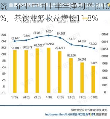 统一企业中国上半年净利增长10%，茶饮业务收益增长11.8%