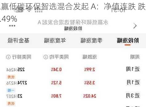 永赢低碳环保智选混合发起 A：净值连跌 跌幅 5.49%