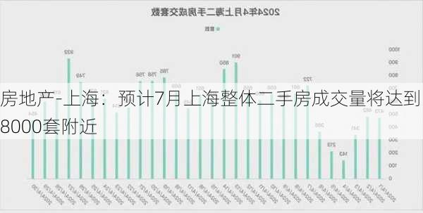 房地产-上海：预计7月上海整体二手房成交量将达到18000套附近