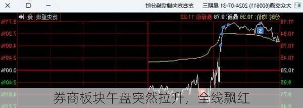 券商板块午盘突然拉升，全线飘红