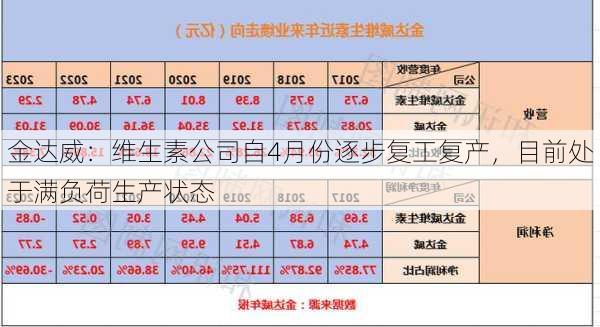 金达威：维生素公司自4月份逐步复工复产，目前处于满负荷生产状态