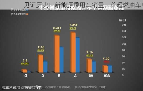 见证历史！新能源乘用车销量，首超燃油车！