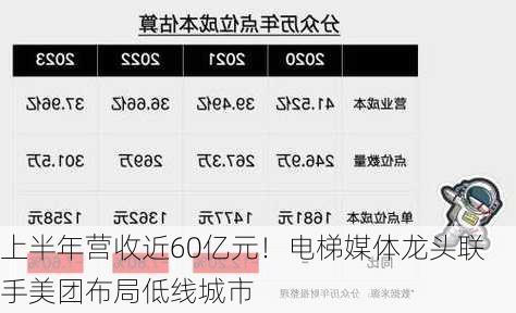 上半年营收近60亿元！电梯媒体龙头联手美团布局低线城市