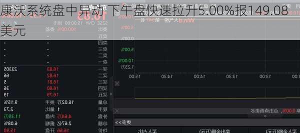 康沃系统盘中异动 下午盘快速拉升5.00%报149.08美元