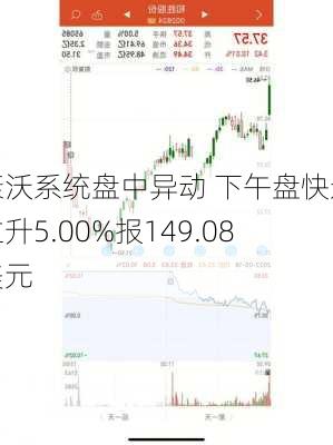 康沃系统盘中异动 下午盘快速拉升5.00%报149.08美元