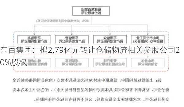 东百集团：拟2.79亿元转让仓储物流相关参股公司20%股权