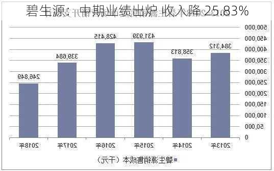 碧生源：中期业绩出炉 收入降 25.83%